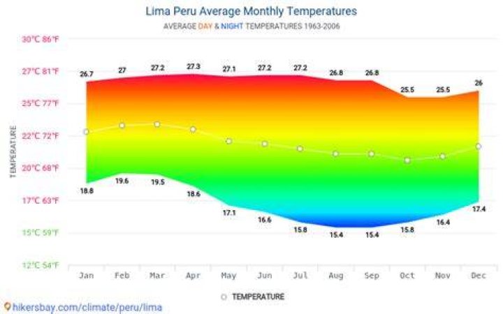 Average Temperatures in Lima, Peru Temperature