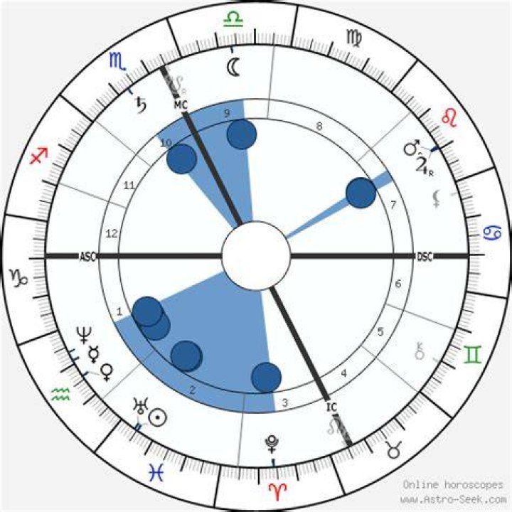 Birth chart of Rosalia de Castro Astrology horoscope