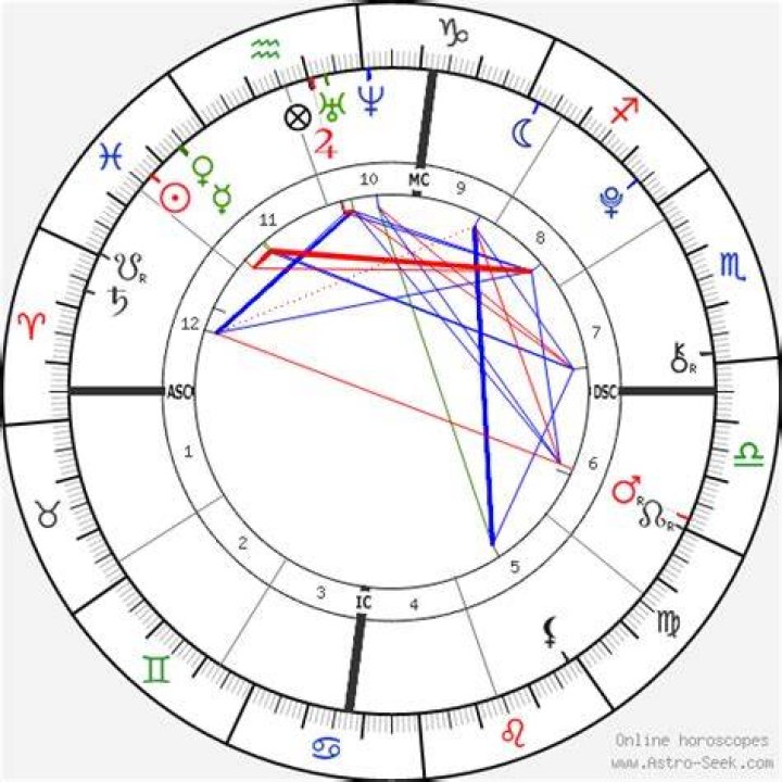 Camila Cabello Birth Chart Horoscope with Kundli