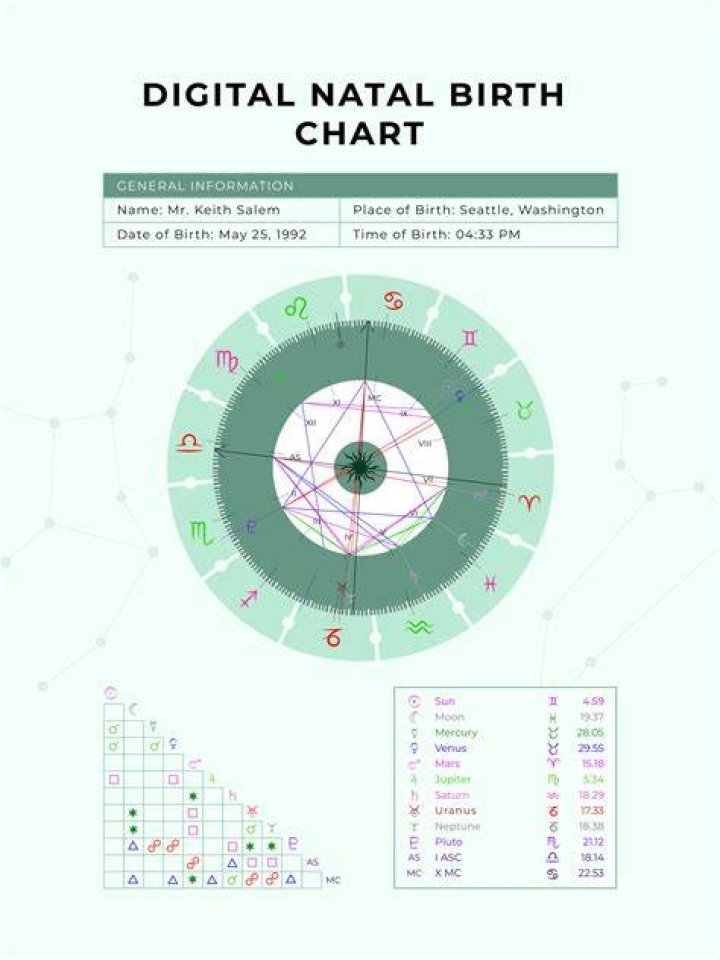 Patrick Mahomes&rsquo;s natal birth chart, kundli, horoscope, astrology