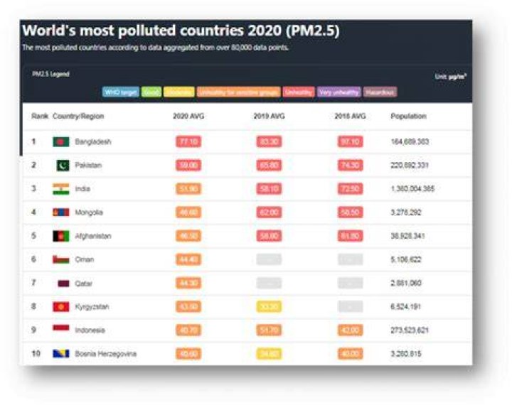 World Air Quality Report 2020 Hotan in China is World's Most Polluted